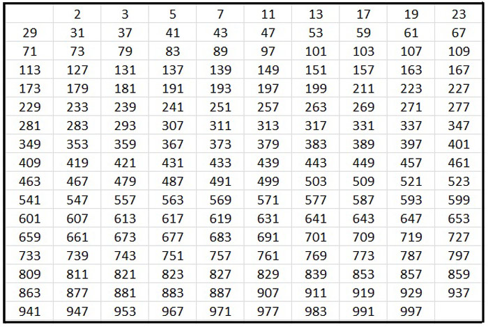 Table of Prime Numbers until 1000