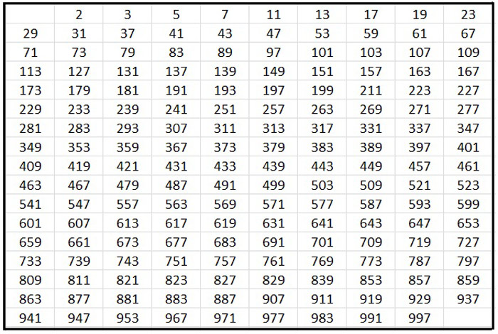 prime numbers 200